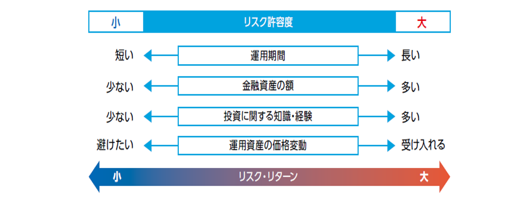 リスク許容度