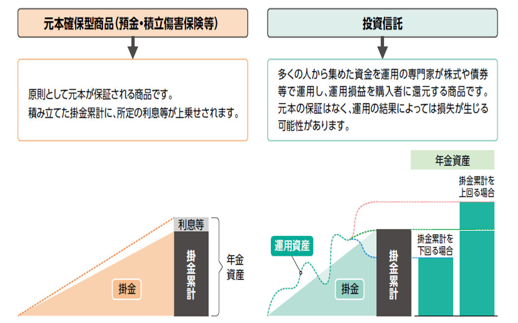 運用商品は大きく２つに分類されます