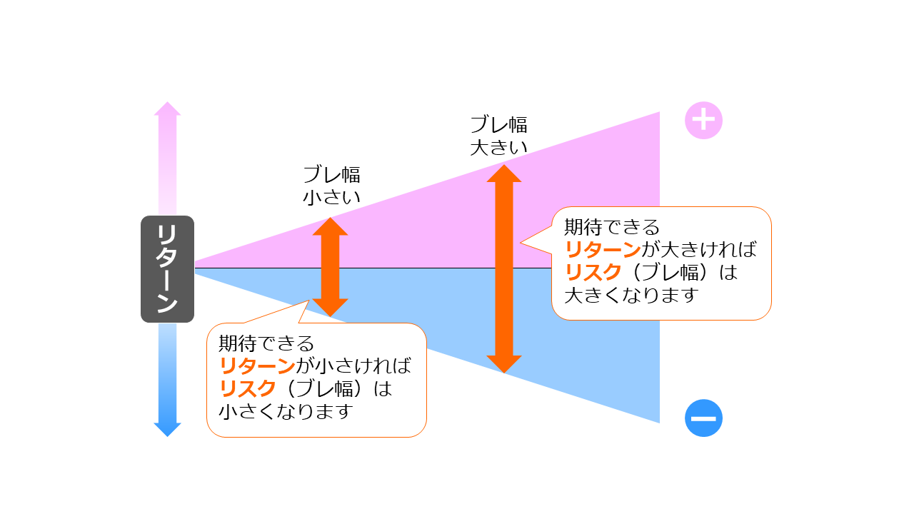 リスクとリターンのブレ幅について