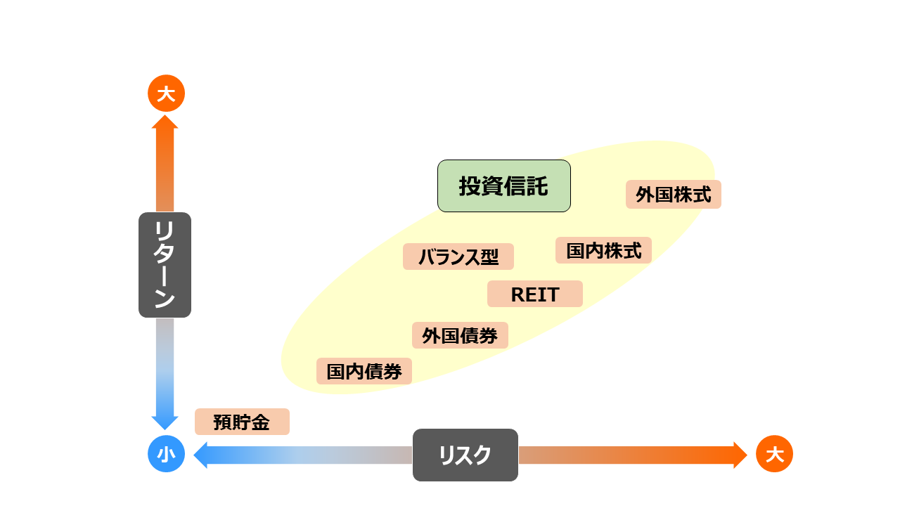 運用商品のカテゴリー別のリスクとリターンの関係