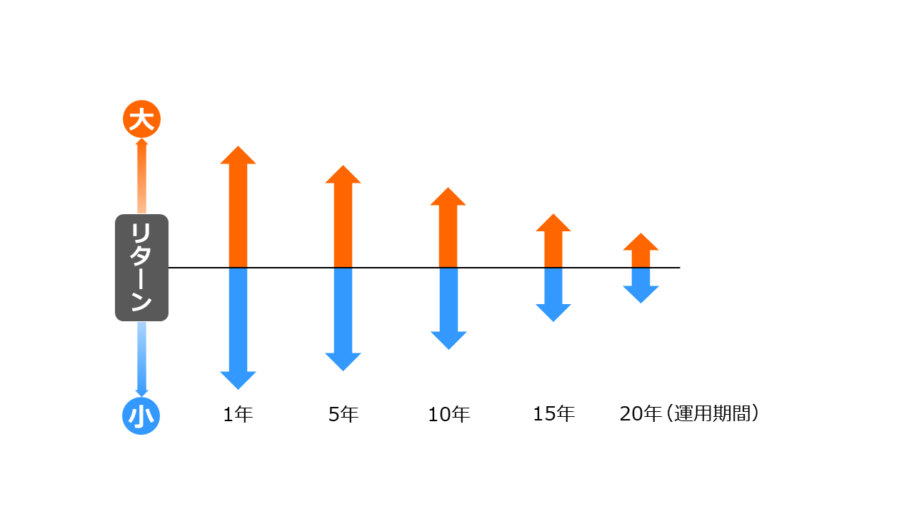 長期投資の効果