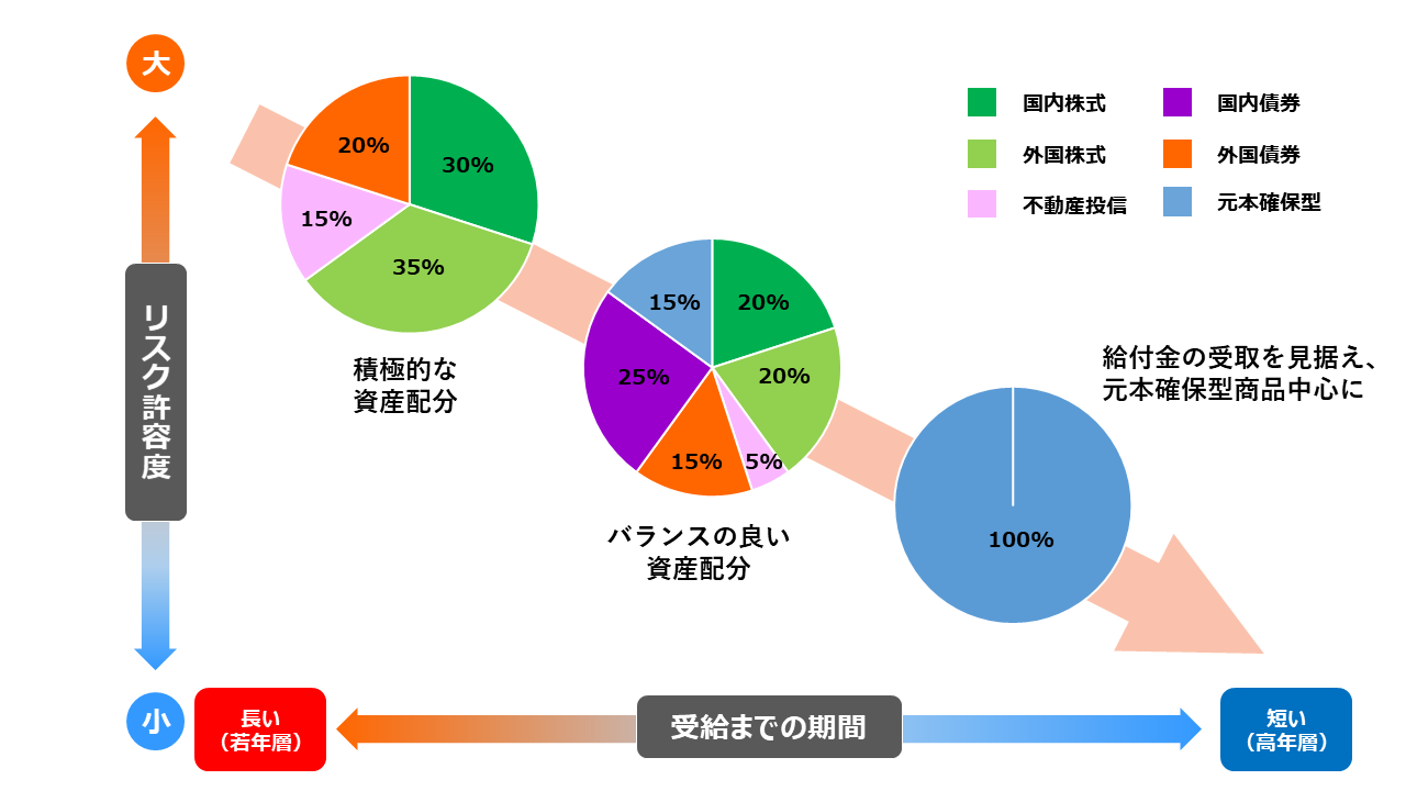 運用商品のカテゴリー別のリスクとリターンの関係