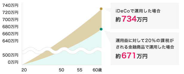 iDeCoで運用した場合約734万円 運用益に対して20％の課税がされる金融商品で運用した場合約671万円